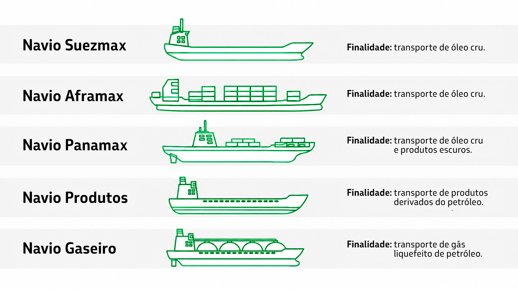 Infográfico listando quatro tipos de navio da Transpetro e suas finalidades de operações: Suezmax e Aframax (óleo cru), Panamax (óleo cru e produtos escuros) e navio de Produtos (derivados de petróleo)