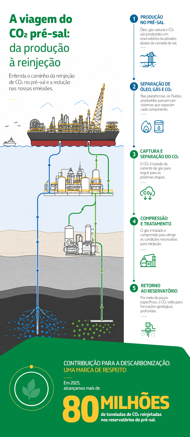 A viagem do CO₂ pré-sal: da produção à reinjeção