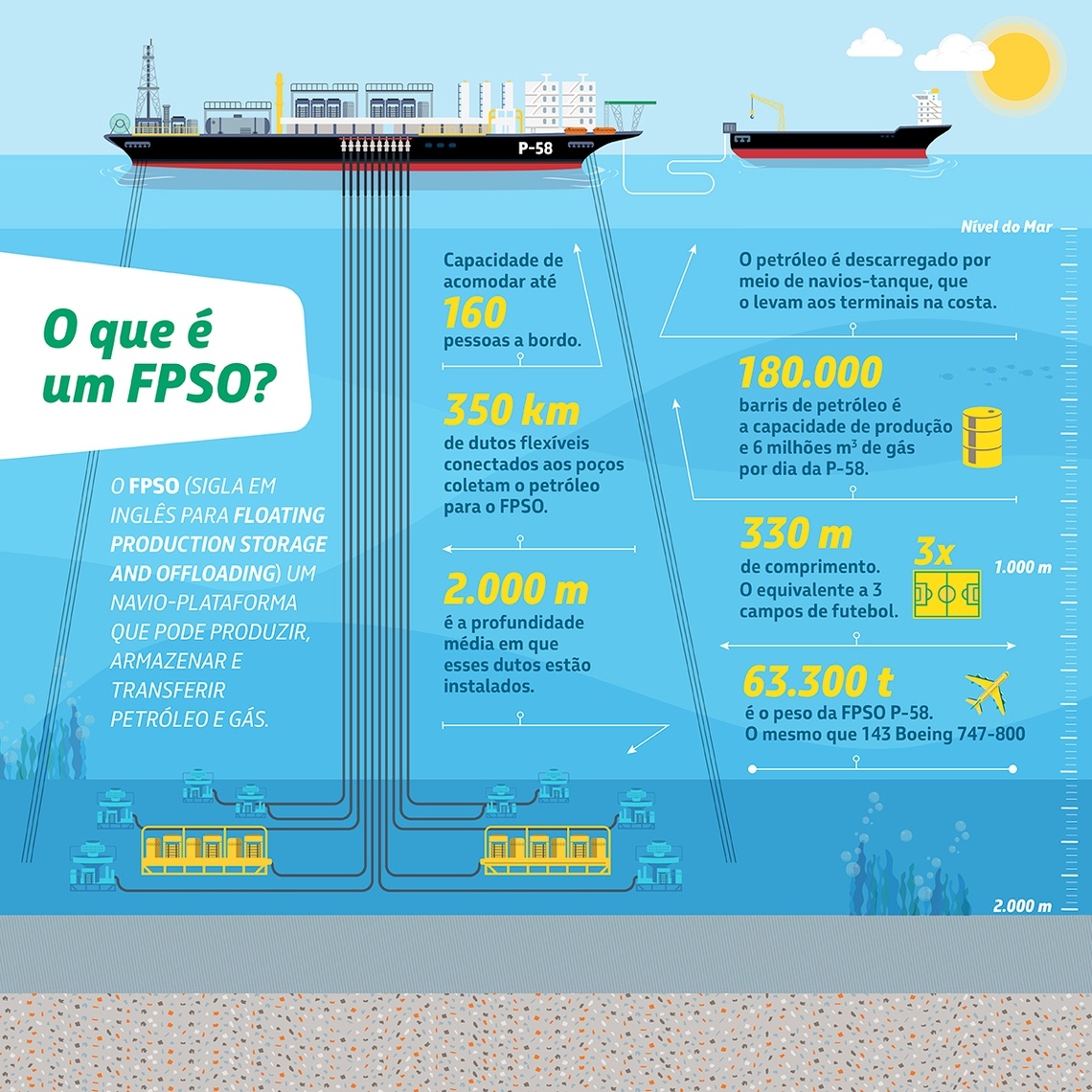 Infográfico que explica o que é um FPSO, mostrando um navio-plataforma ligado a poços submarinos e dados de capacidade, produção e dimensões da unidade P-58.