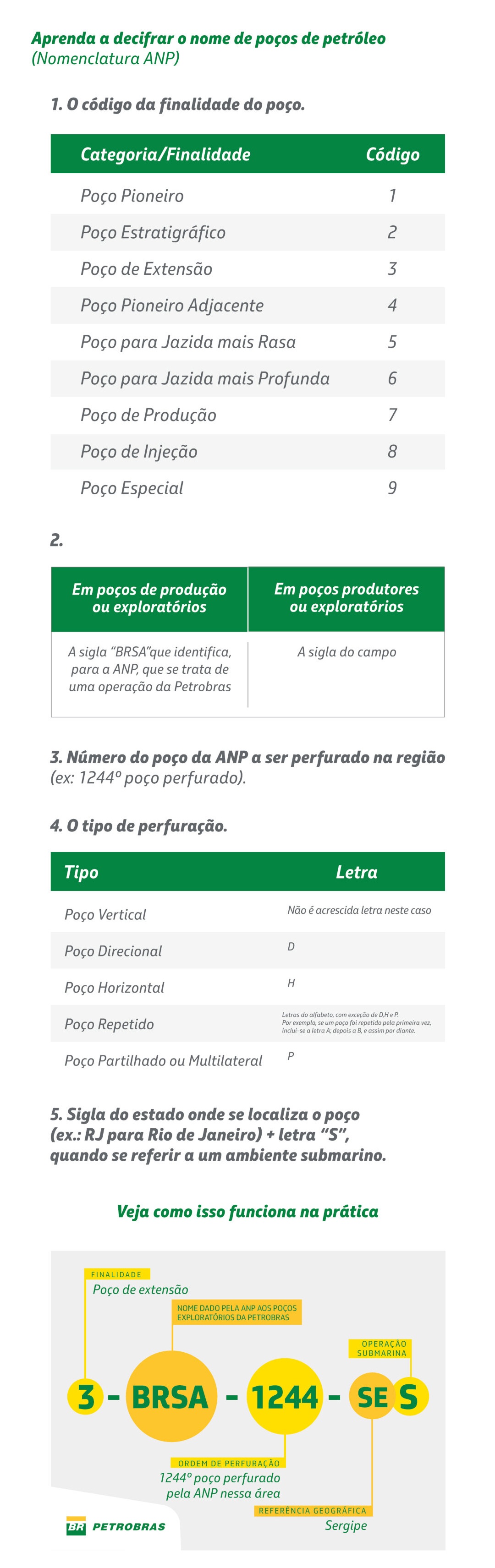 Tabela mostrando como é feito a nomeação dos poços de petróleo