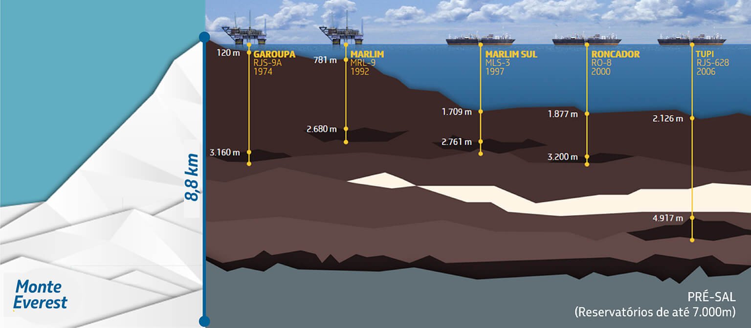 Infográfico mostrando quais profundidades alcançam as plataformas de petróleo, comparando com altura do Monte Everest.