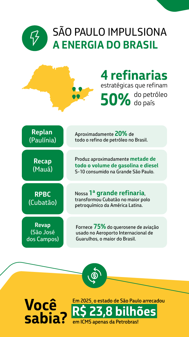 Infográfico mostra que São Paulo impulsiona a energia do Brasil, destacando mapa do estado com quatro refinarias (Paulínia, Mauá, Cubatão e São José dos Campos) e dados como: 50% do petróleo refinado do país passa por SP e a importância das unidades REPLAN, RECAP, RPBC e REVAP.