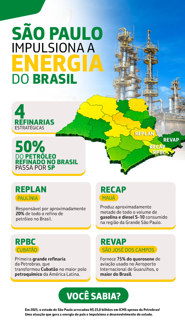 Infográfico mostra que São Paulo impulsiona a energia do Brasil, destacando mapa do estado com quatro refinarias (Paulínia, Mauá, Cubatão e São José dos Campos) e dados como: 50% do petróleo refinado do país passa por SP e a importância das unidades REPLAN, RECAP, RPBC e REVAP.