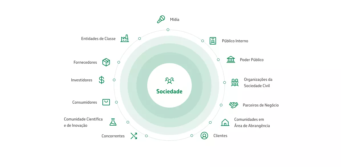 Os 13 públicos de interesse da Petrobras