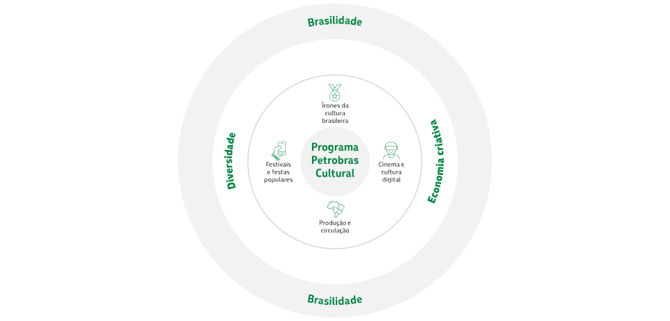 diagrama com eixos e dimensões do Programa Petrobras Cultural