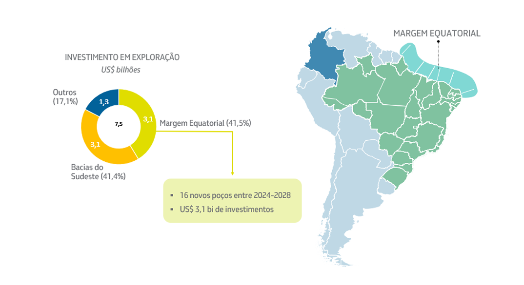 Infográfico mostrando como é a nossa atuação na Margem Equatorial