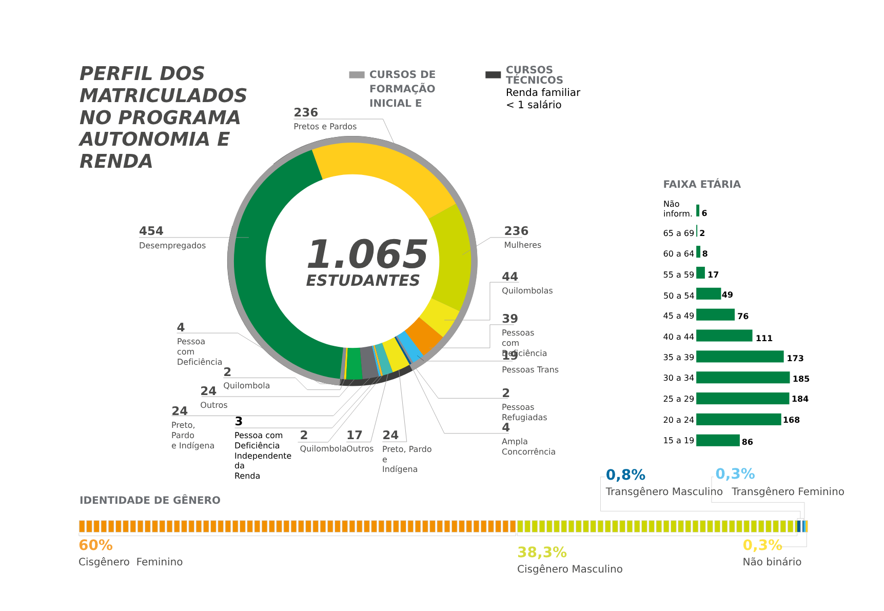 perfil dos matriculados no programa autonomia e renda