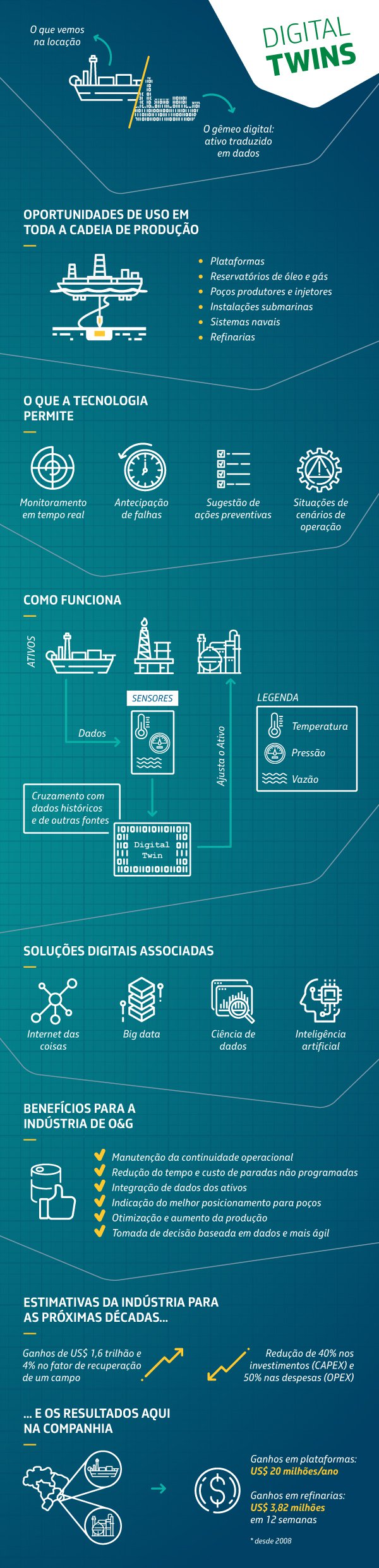 Infográfico com características dos Digital Twins, como funcionamento, seus benefícios e oportunidades de uso.