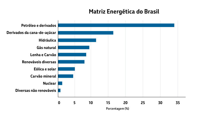 Gráfico de barras mostra composição da matriz energética brasileira