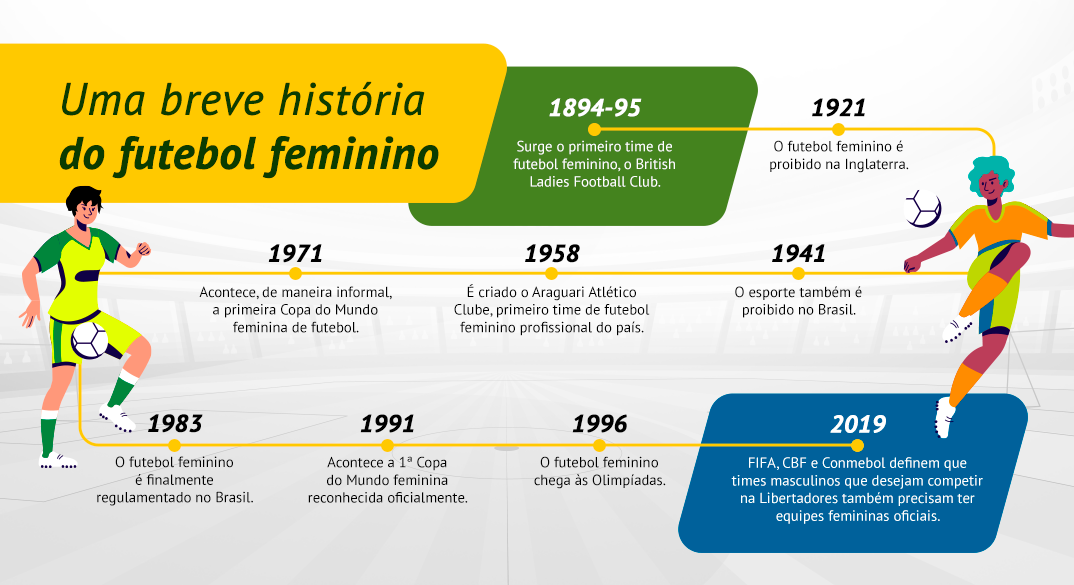 Infográfico mostrando os principais marcos da história do futebol feminino. 