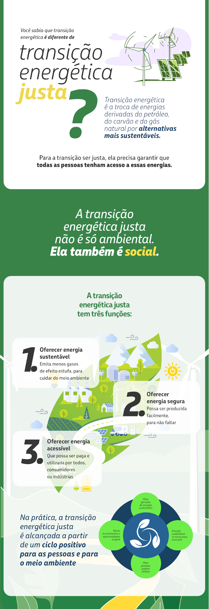 A transição energética justa tem três funções: oferecer energia sustentável, segura e acessível a todos.