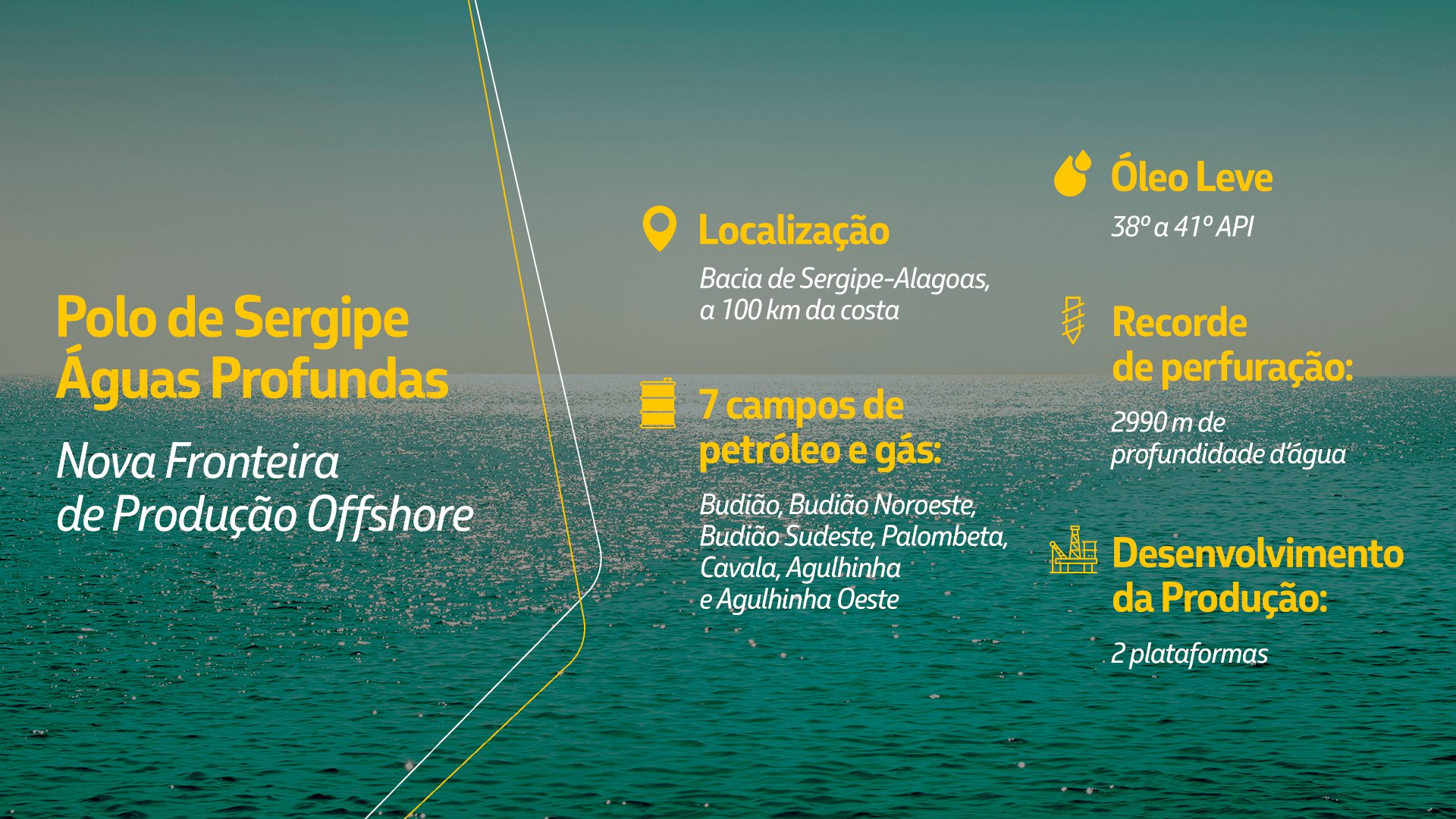 Principais características do Polo de Sergipe Águas Profundas, como localização e nomes dos campos.