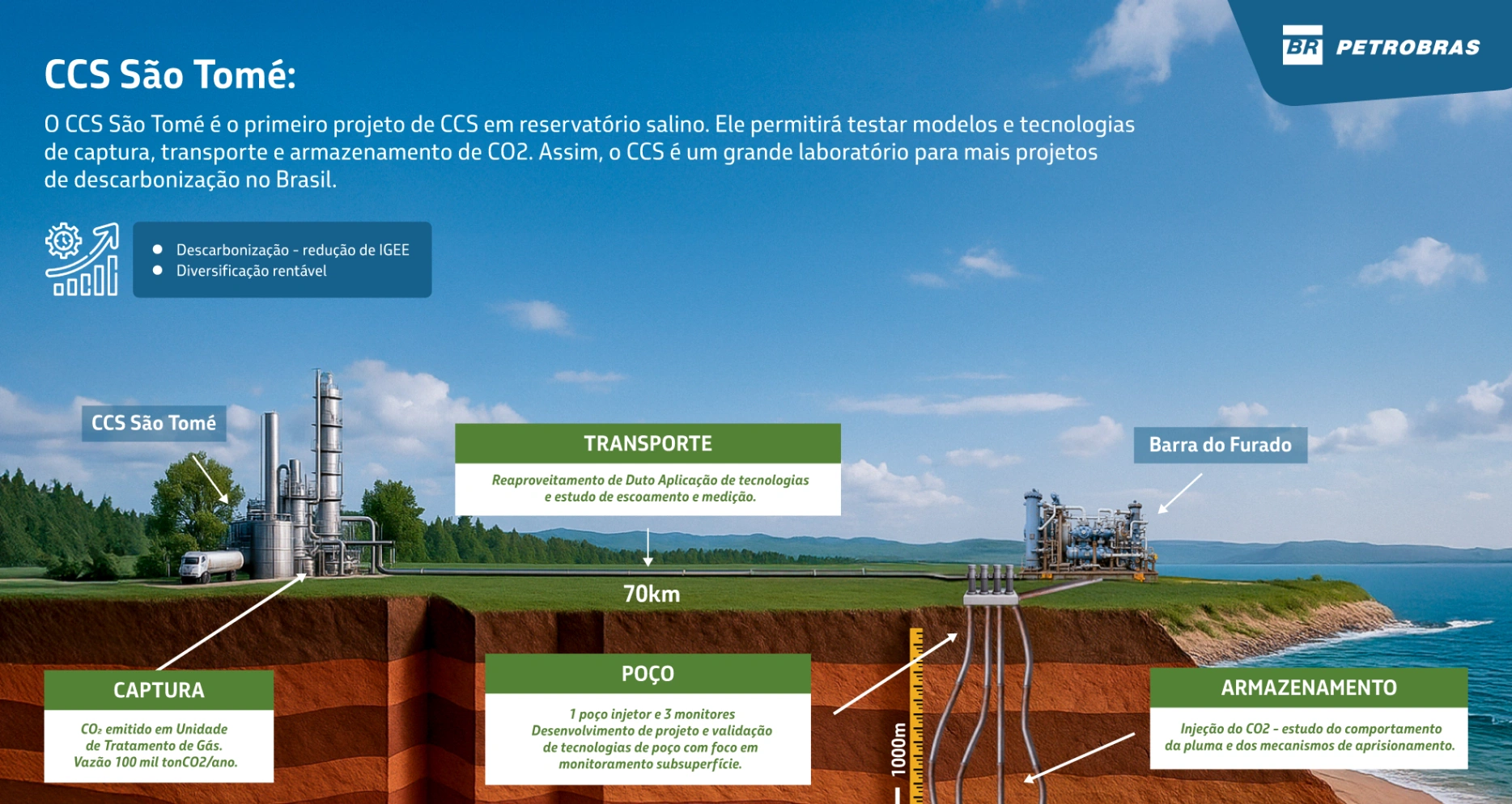 Infográfico do CCS São Tomé mostrando as etapas de Captura de CO2 na Unidade de Tratamento de Gás, o Transporte por 70km, o desenvolvimento de Poço injetor e 3 monitores, e o Armazenamento de CO2 em reservatório salino a 1000m de profundidade na área de Barra do Furado.