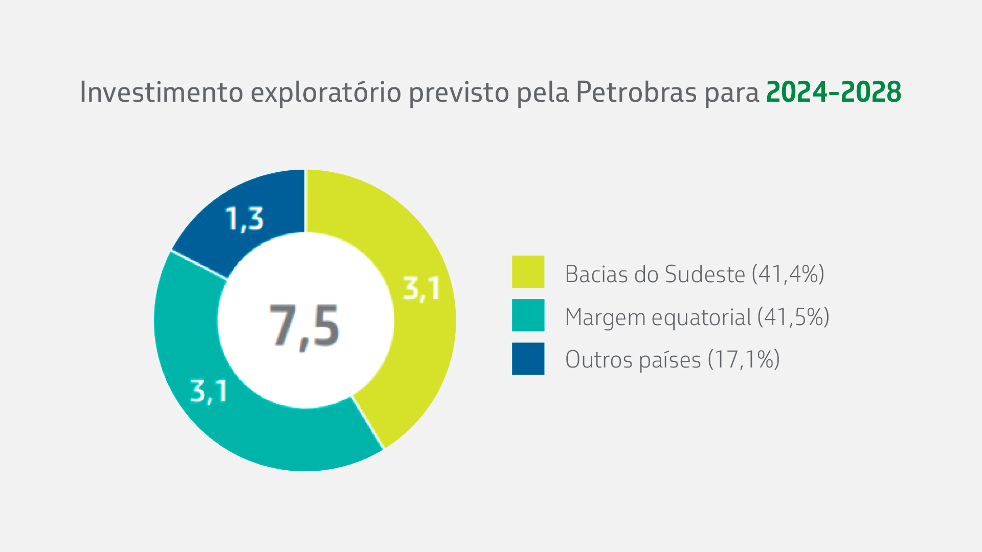 Gráfico com investimento exploratório previsto pela Petrobras até 2028, sendo 41,5% dele para a Margem Equatorial.