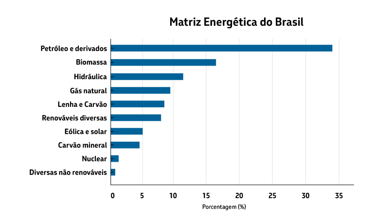 Gráfico de barras mostra composição da matriz energética brasileira.