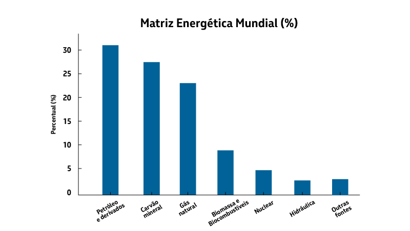 Gráfico de barras mostra composição da matriz energética mundial.