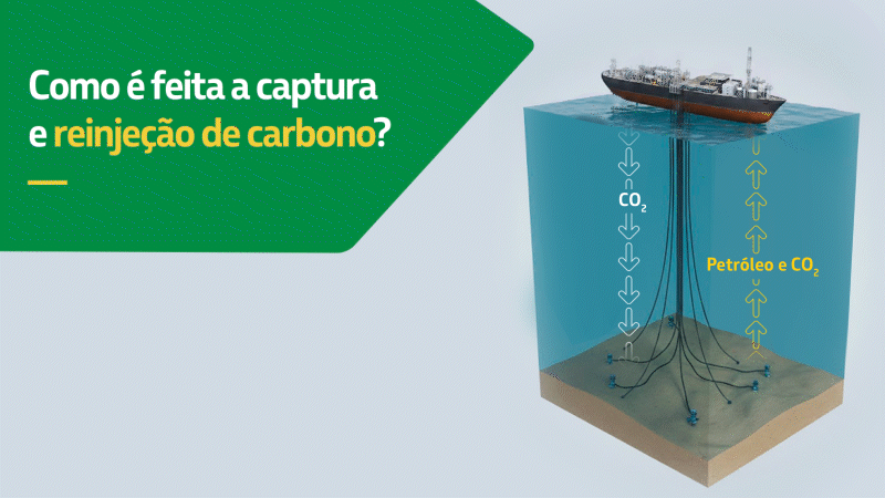 Animação de navio-plataforma capturando CO₂ e reinjetando-o no subsolo marinho, enquanto petróleo e gás retornam à superfície.