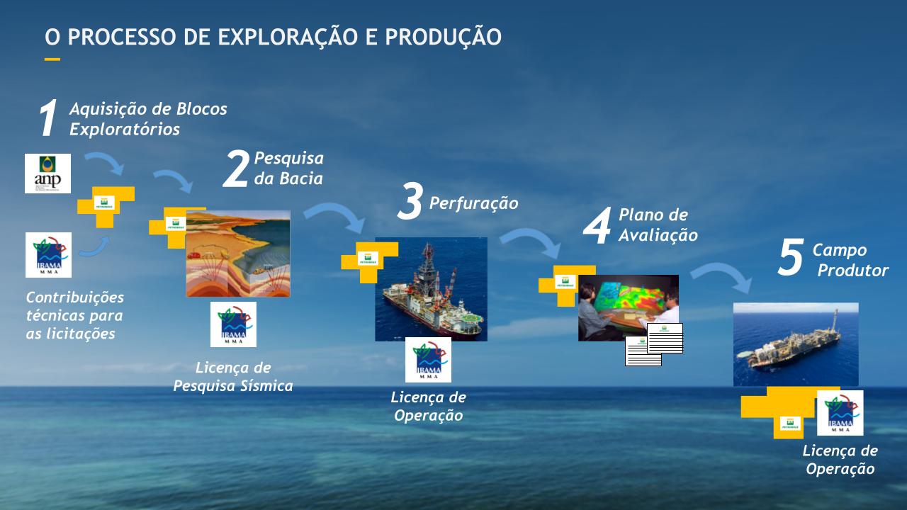 Infográfico mostrando como funciona o processo de exploração e produção dos campos de Petróleo