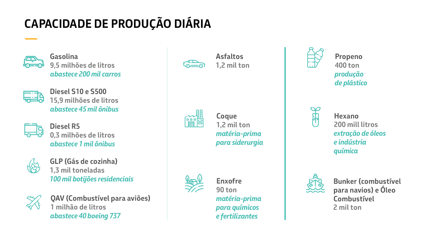 O infográfico mostra a capacidade de produção diária de uma refinaria, detalhando volumes e usos para produtos como gasolina, diesel, GLP, QAV, asfaltos, coque, enxofre, propeno, hexano e bunker.