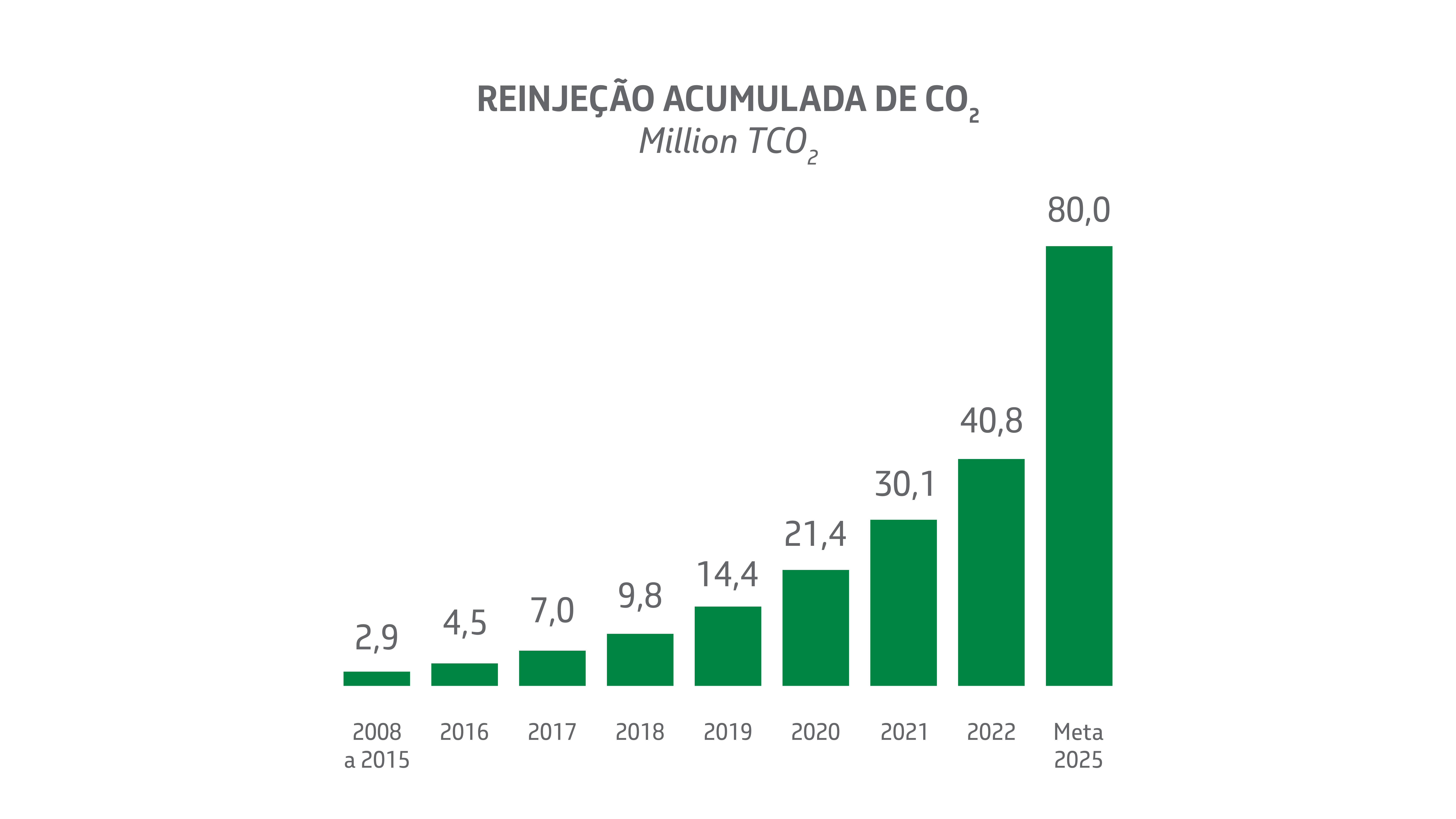 Gráfico mostra o resultado do programa de captura de carbono (CCUS) desde a sua implementação.