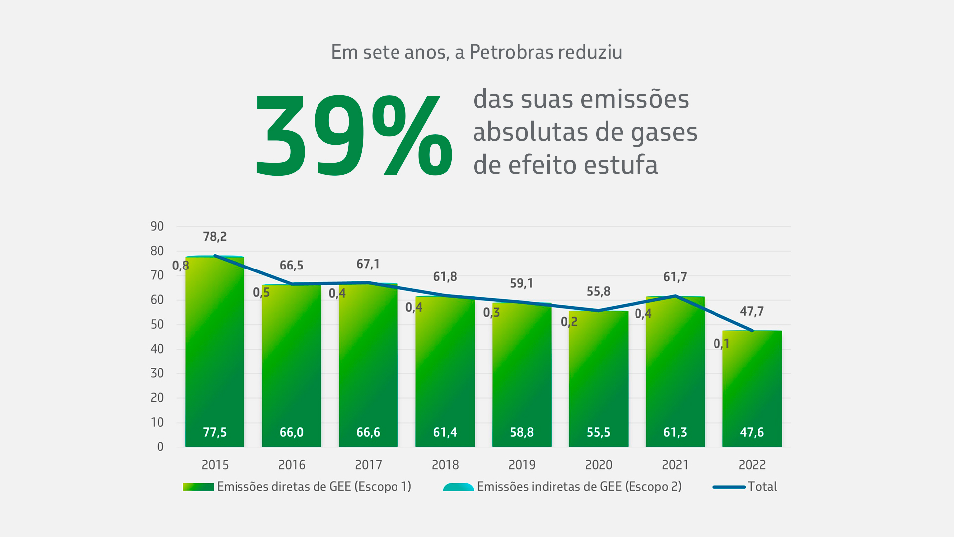 Infográfico mostrando a redução de gases estufa da Petrobras nos últimos sete anos.