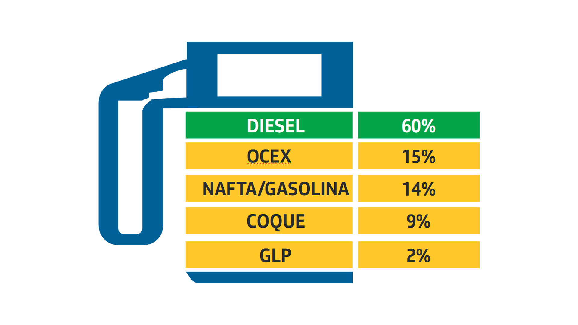 Representação gráfica mostrando os percentuais de produção na RNEST