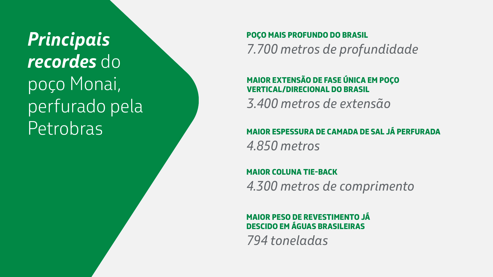 O poço Monai, da Petrobras, bateu diversos recordes, incluindo o de poço mais profundo do Brasil.