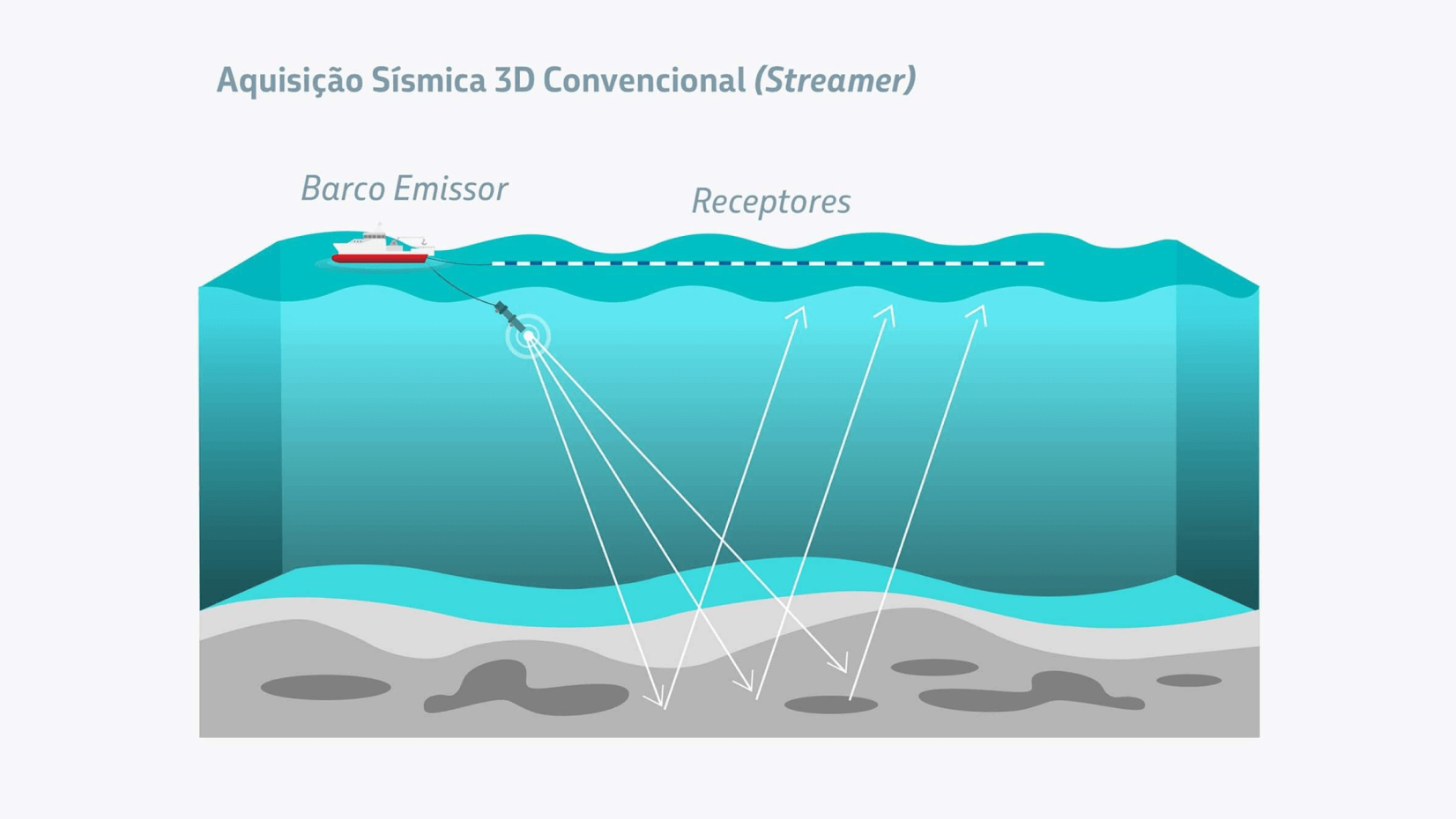 Ilustração mostrando o funcionamento da aquisição sísmica 3D.