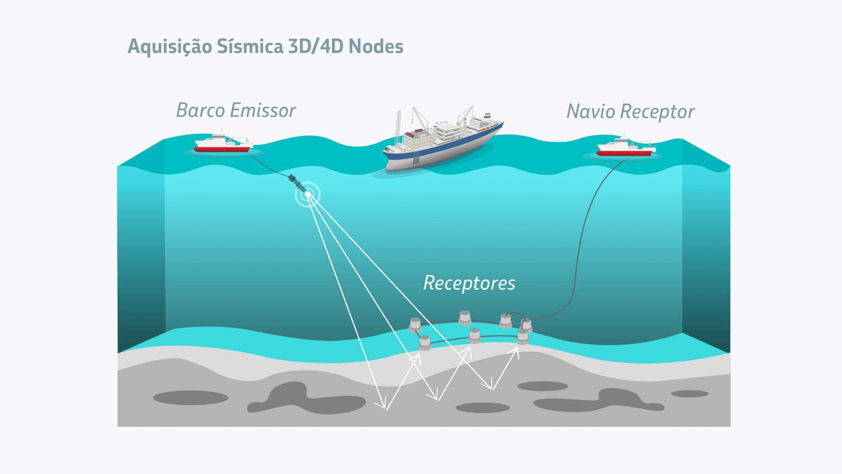 Ilustrações mostrando funcionando de aquisições sísmicas 4D e 3D da Petrobras.