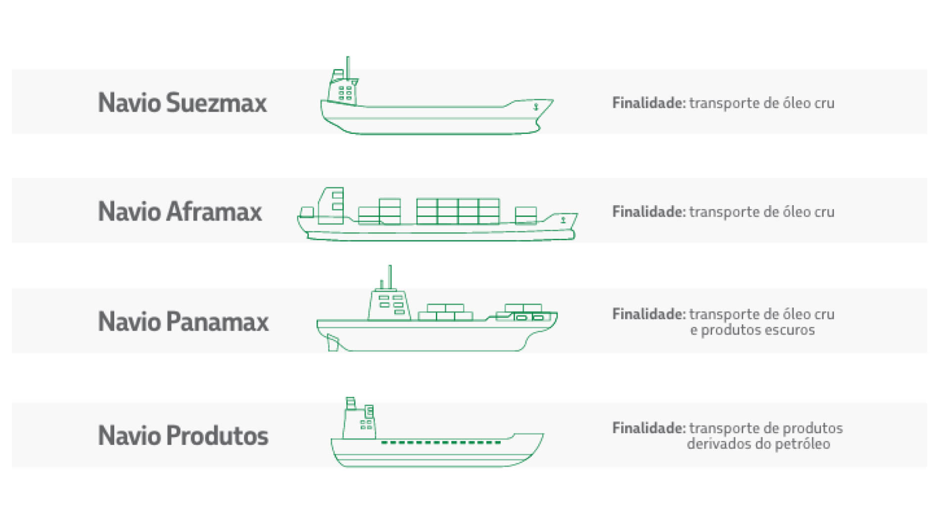 Principais tipos de navio da Transpetro: Suezmax, Posicionamento Dinâmico, Aframax, Panamax, Produtos e Gaseiro.